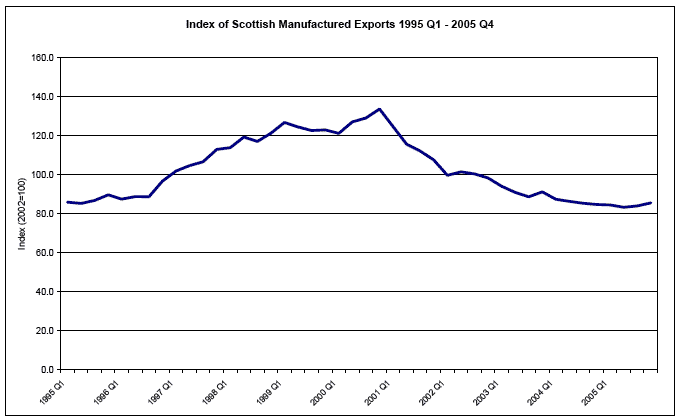 Index of Scottish Manufactured Exports 1995 Q1-2005 Q4 image
