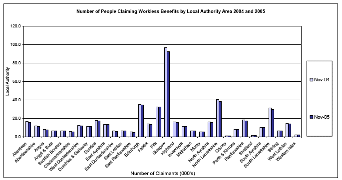 Number of People Claiming Workless Benefits by Local Authority Area 2004 and 2005 image