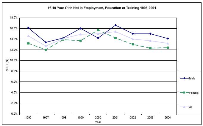 16-19 Year Olds Not in Employment, Education or Training 1996-2004 image