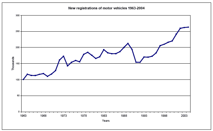 New registrations of motor vehicles 1963-2004 image