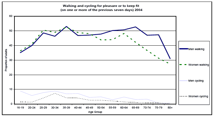 Walking and cycling for pleasure or to keep fit (on one or more of the previous seven days) 2004 image