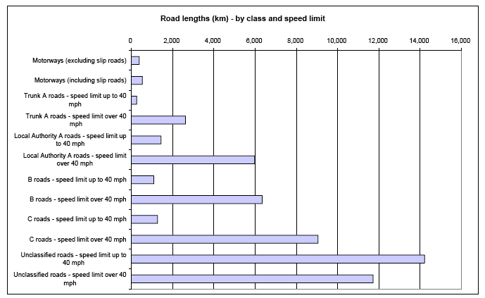 Road lengths (km) - by class and speed limit image