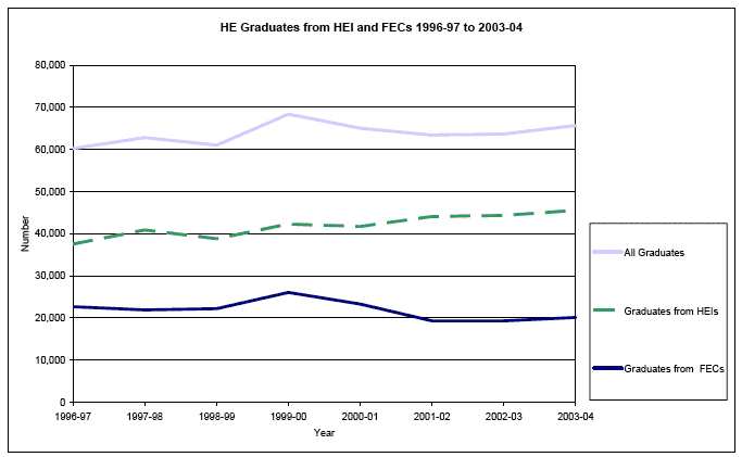 HE Graduates from HEI and FECs 1996-97 to 2003-04 image