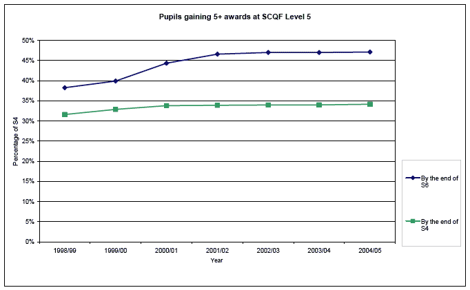 Pupils gaining 5+ awards at SCQF Level 5 image