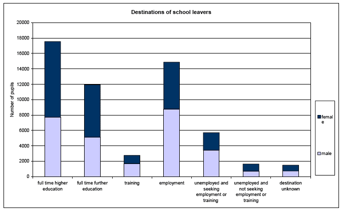 Destinations of school leavers image
