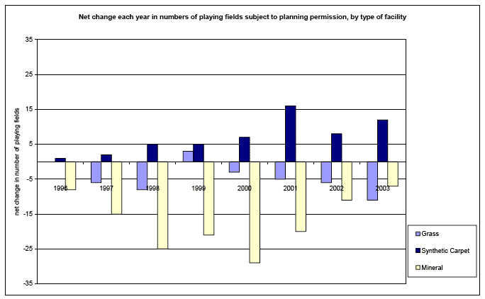 Net change each year in numbers of playing fields subject to planning permission, by type of facility image