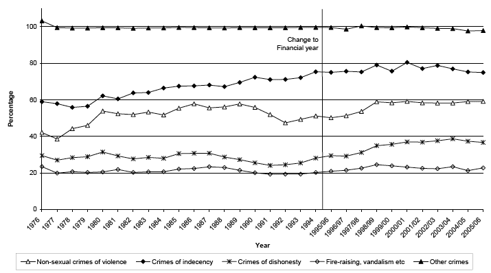 Chart 3 Clear up rates for crimes recorded by the police by crime group, 1976 - 1994 then 1995/96 - 2005/06