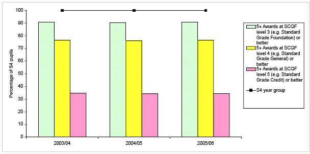 Chart 1: S4 attainment : Attainment of all pupils by the end of S4 based on a percentage of the S4 year group of that same year 