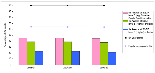 Chart 2: S5 Attainment: Attainment of all pupils by the end of S5 based on a percentage of the S4 year group from the previous year