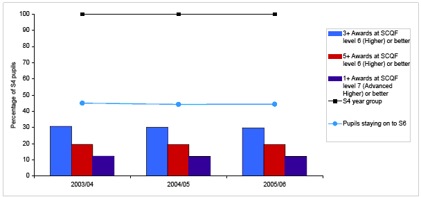Chart 3: S6 Attainment: Attainment of all pupils by the end of S6 based on a percentage of the S4 year group two years previously