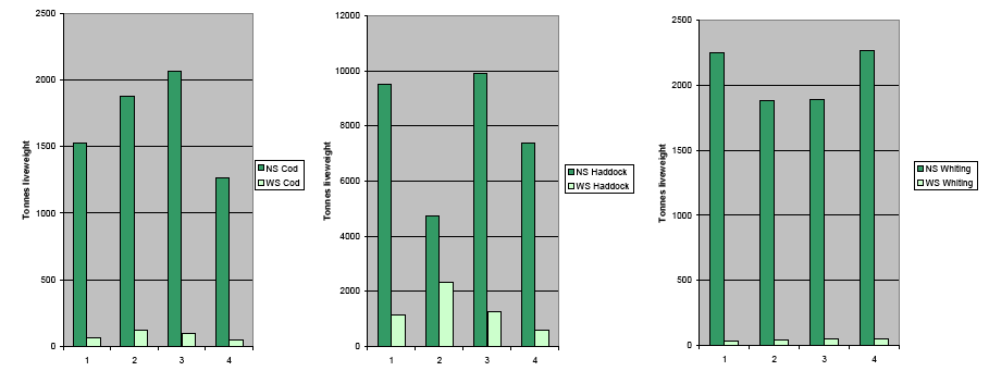 Chart 12. Liveweight landings by Scottish based vessels, by quarter, 2006