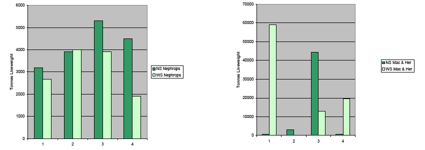 Chart 12. Liveweight landings by Scottish based vessels, by quarter, 2006