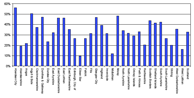 Chart 1: Percentage of Adults with Learning Disabilities living in their own tenancies,