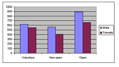 Chart 5: Adults with learning disabilities, by type of employment, 2007