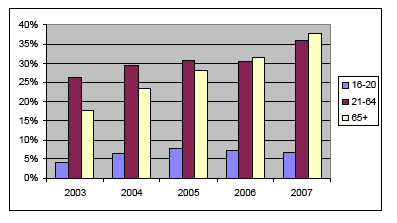 Chart 7: Adults living in their own tenancies, by age group, 2003-2007