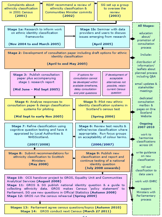 Review Timeline and Project Stages 