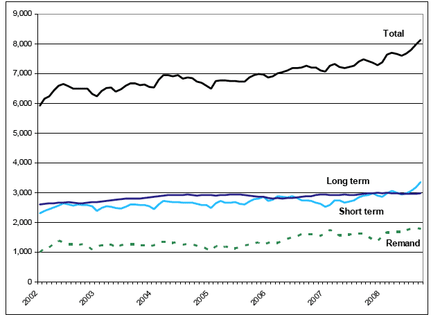 Chart 2 Average daily prison population: January 2002 to September 2008