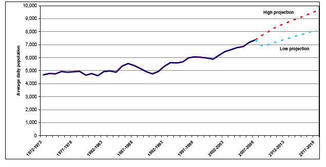 Chart 3 Prison population projections to 2017-2018