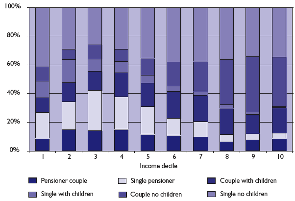 Chart 5.3: Family composition by equivalised income decile - 2006-07