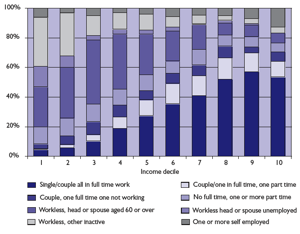 Chart 5.4: Economic status of family by equivalised income decile - 2006-0