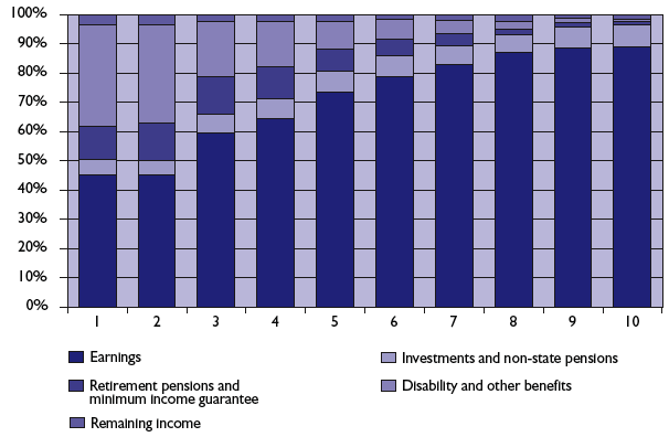 Chart 5.7: Sources of household income by equivalised income decile - 2006-07