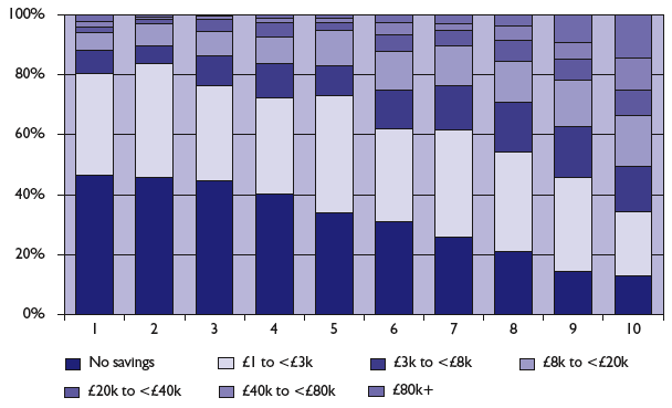 Chart 5.8: Household savings and assets by equivalised income decile - 2006-07