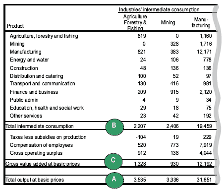 Figure A3.1: Excerpt from Aggregate Combined Use Matrix 2004 (Purchasers' Prices)