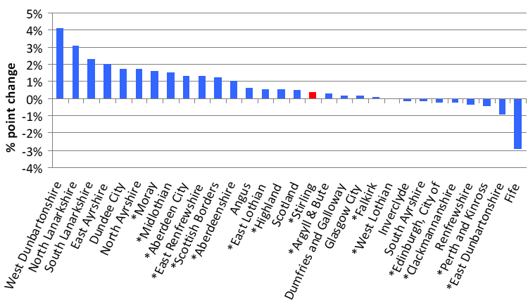 Chart 4. Change in the percentage of working age households which are WORKLESS in Scotland, by local authority area, 2007- 2008