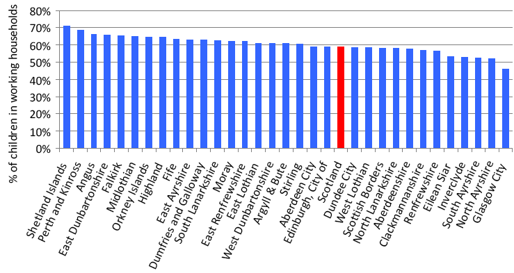 Chart 5. Percentage of children in working age households which are WORKING in Scotland, by selected local authority areas, 2008