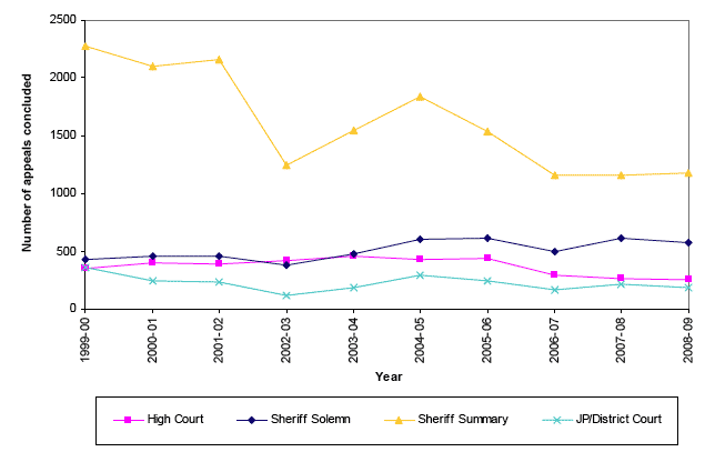 Chart 1 Criminal appeals by type of court of first instance: 1999-00 to 2008-09