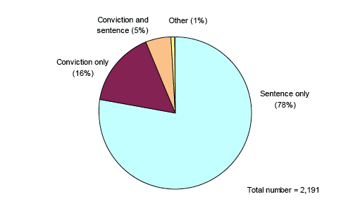 Chart 2 Criminal appeals by type of appeal: 2008-09