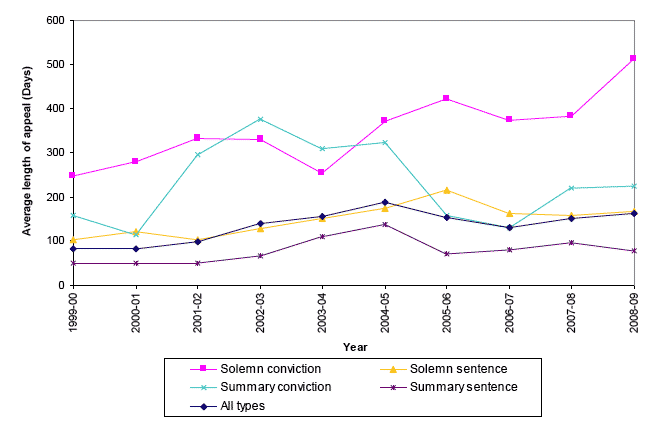 Chart 3 Criminal appeals by type of appeal and average duration: 1999-00 to 2008-09