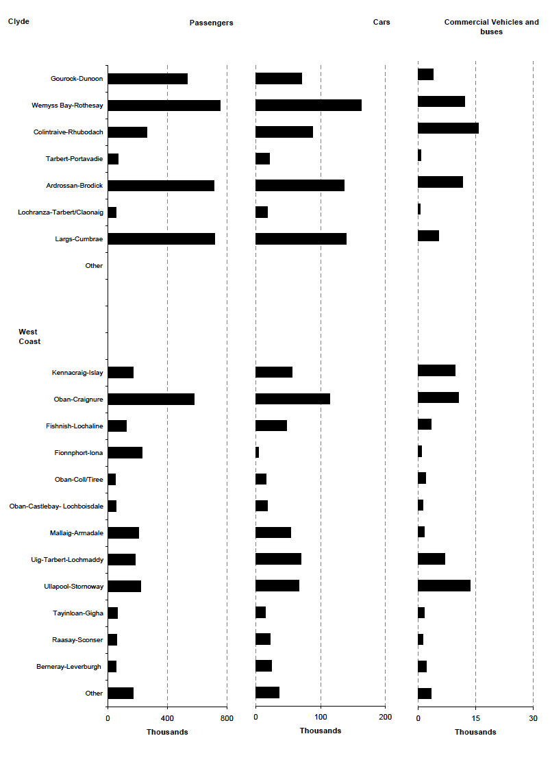 Figure 9.3 Traffic on Caledonian MacBrayne ferry services, 2009