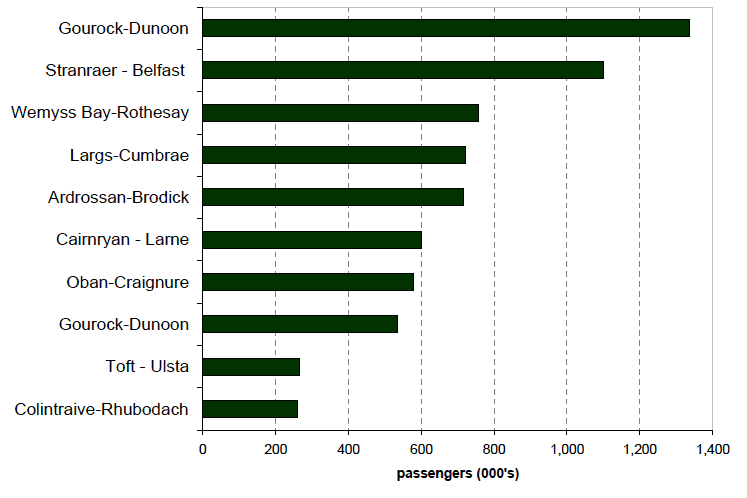 Figure 9.5 Top passenger ferry routes within and to/from Scotland, 2009