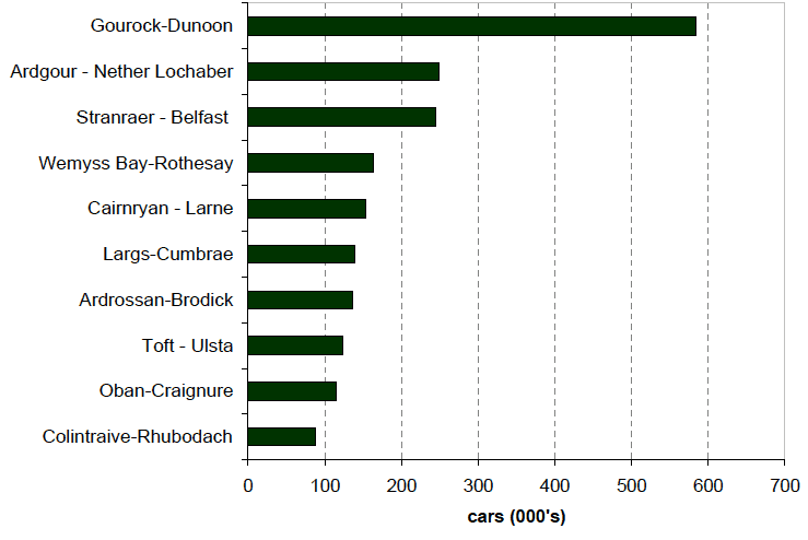 Figure 9.6 Top car ferry routes within and to/from Scotland, 2009
