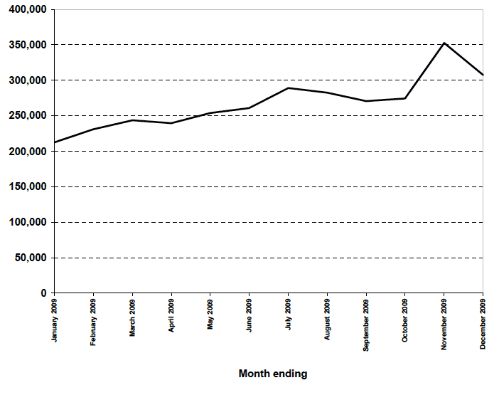 Figure 11.2 Traveline Scotland - Web hits in 2009