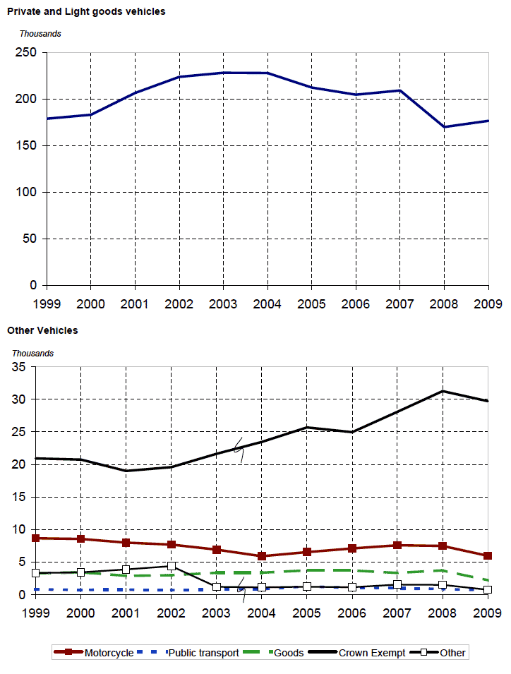 Figure 1.1 New registrations by taxation group