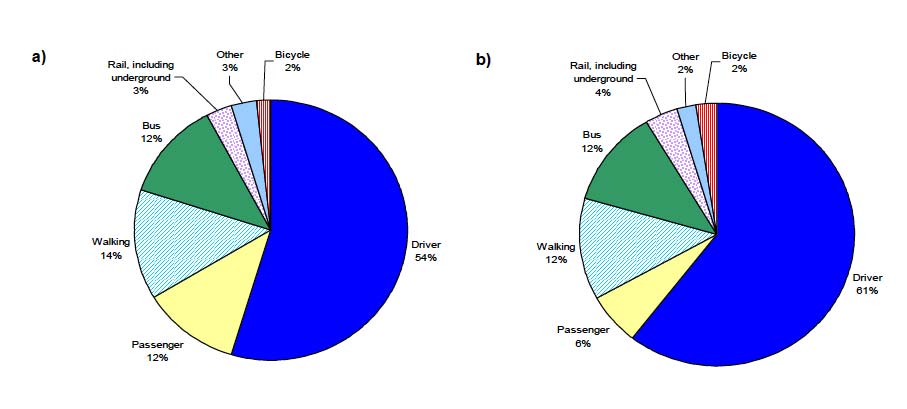 Figure 11.3: Travel to work a) 1999 and b) 2009