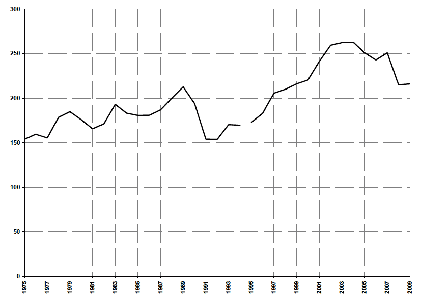Figure 2: New registrations of vehicles
