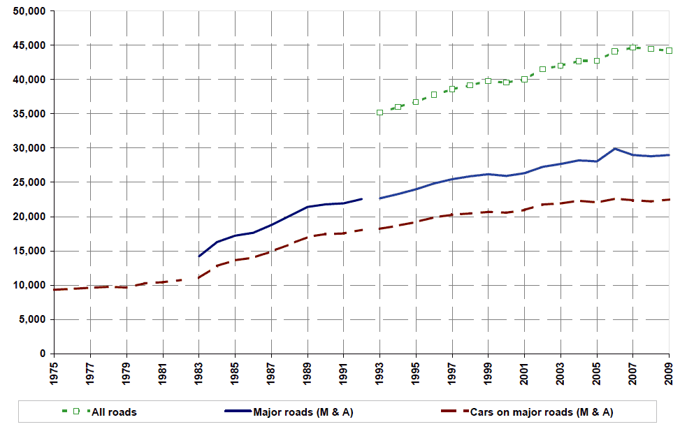 Figure 3: Traffic (vehicle kilometres)