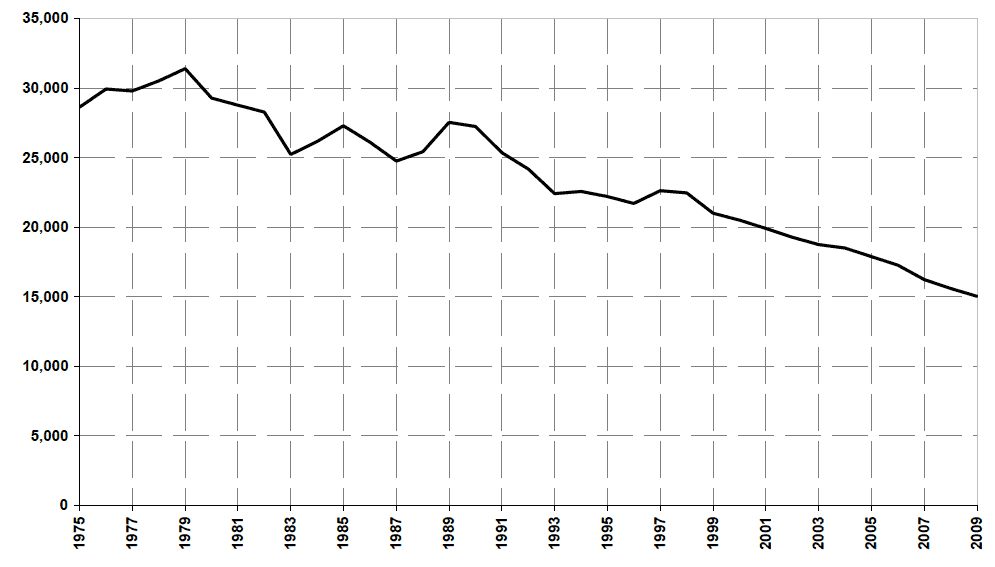 Figure 4: Reported road casualties