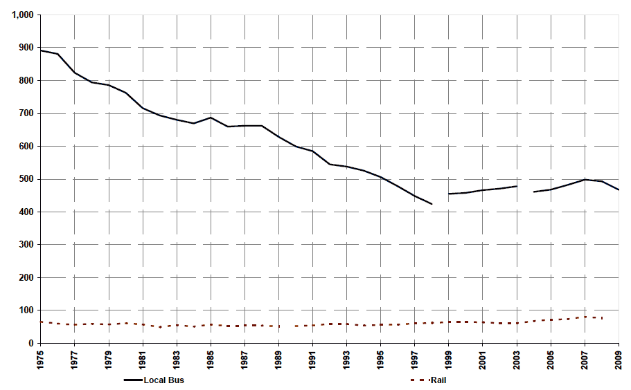 Figure 5: Passenger numbers: local bus and rail