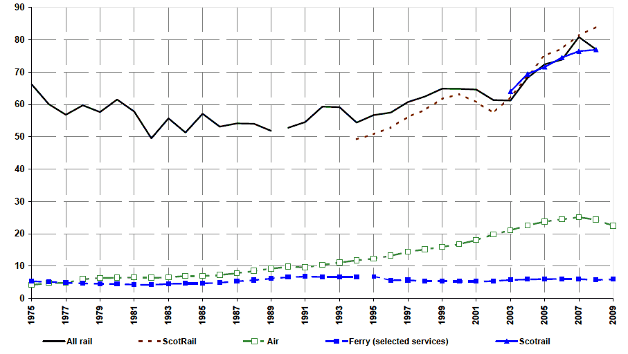 Figure 6: Passenger numbers: rail, air and ferry (selected services)