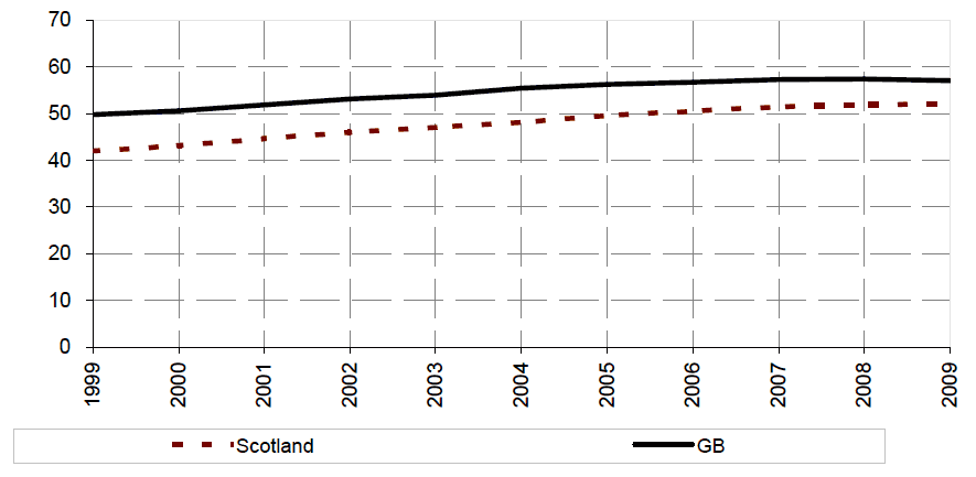 Figure 7: Vehicles licensed per 100 population