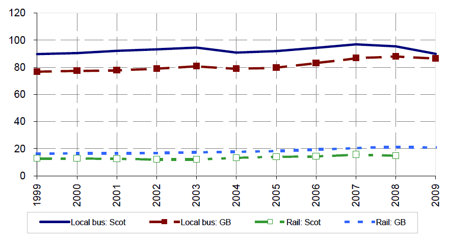 Figure 8: Passenger numbers per head of population: local bus and rail