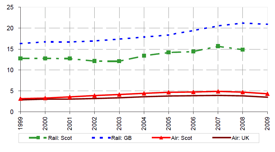 Figure 9: Passenger numbers per head of population: rail and air