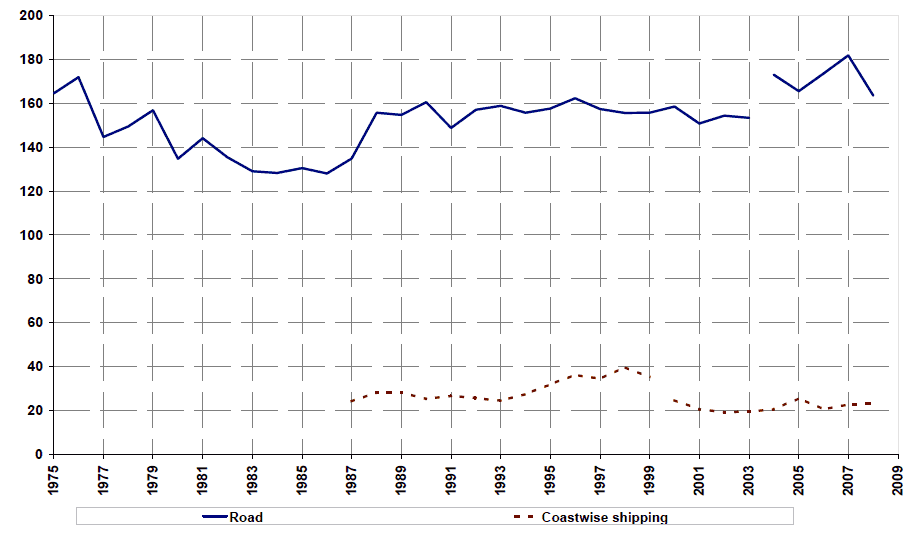Figure 10: Freight lifted: road and coastwise shipping