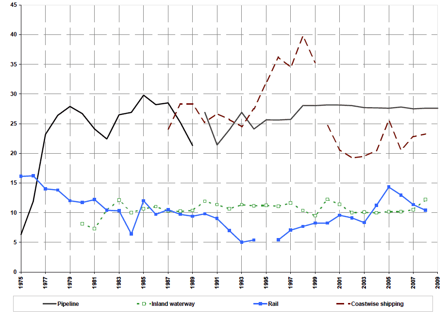 Figure 11: Freight lifted: coastwise shipping, pipelines, inland waterway, rail