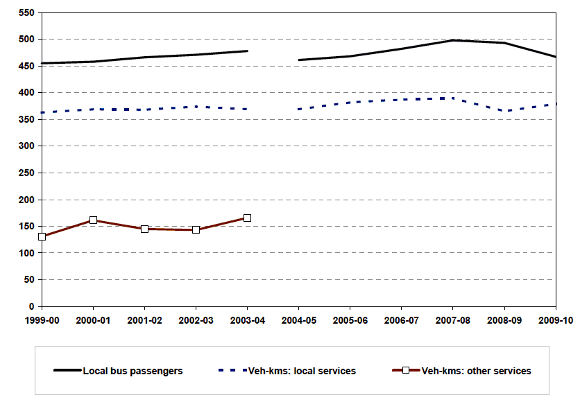 Figure 2.2 Passenger journeys (boardings) and vehicle-kilometres