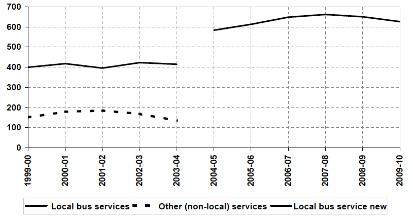 Figure 2.3 Passenger receipts at constant 2009-10 prices